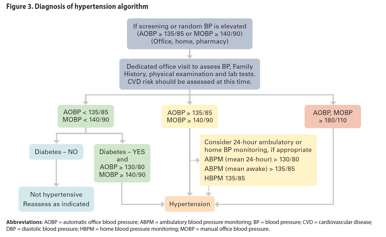 Diagnosis of hypertension algorithm