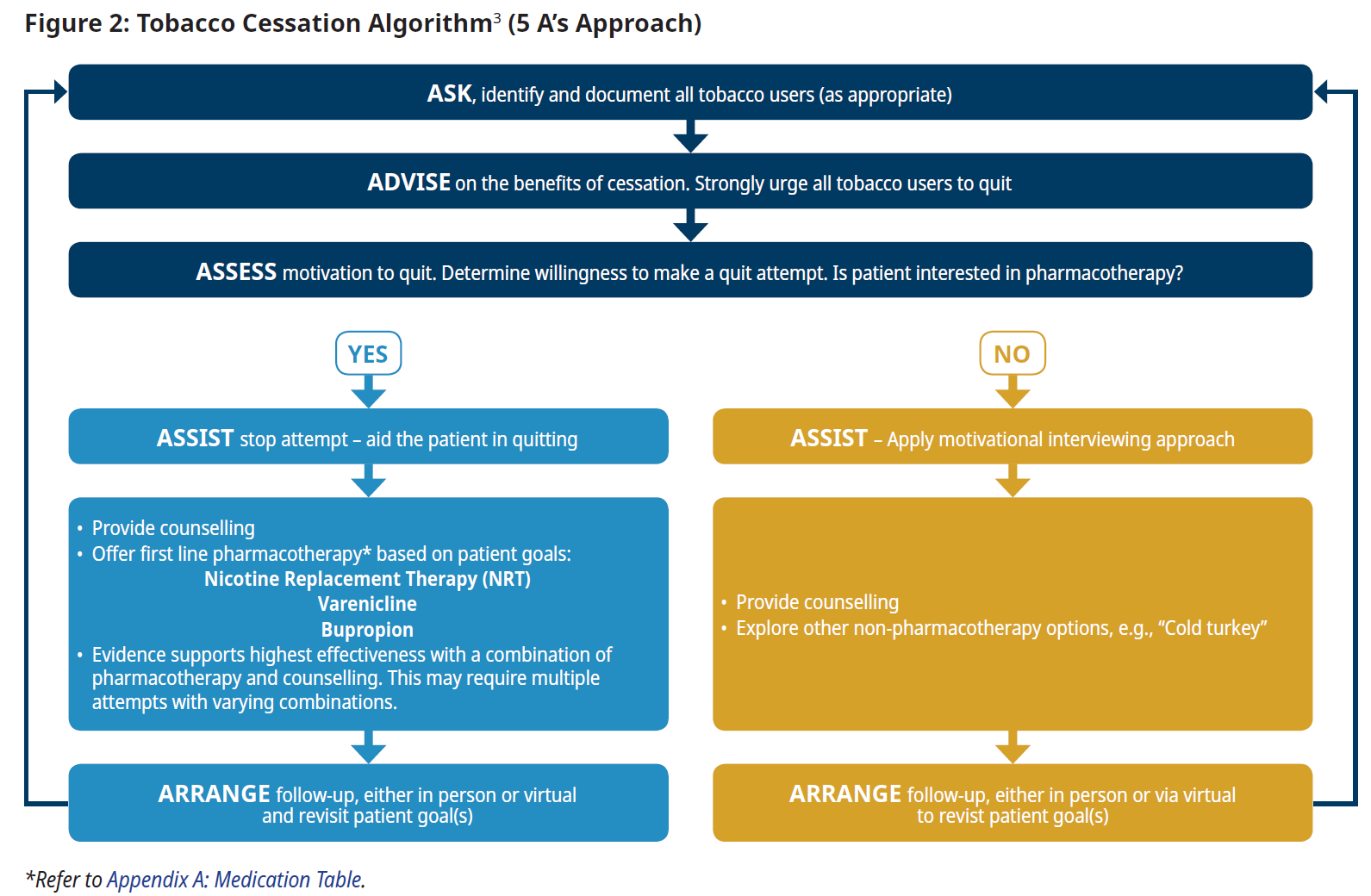 Figure 2: Tobacco Cessation Algorithm3 (5 A’s Approach)