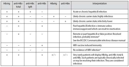 Hepatitis B Serology Interpretation Chart