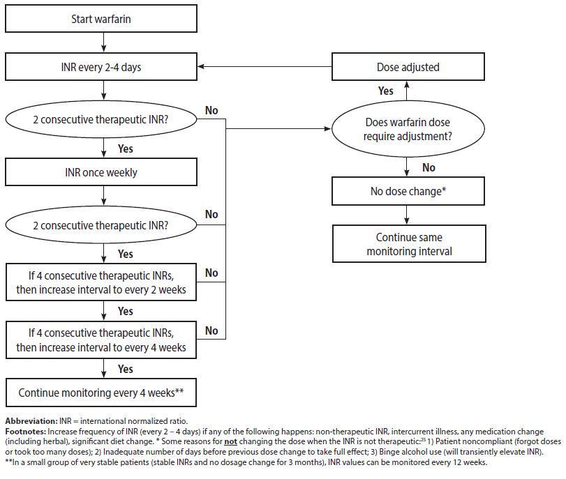 Coumadin Management Chart