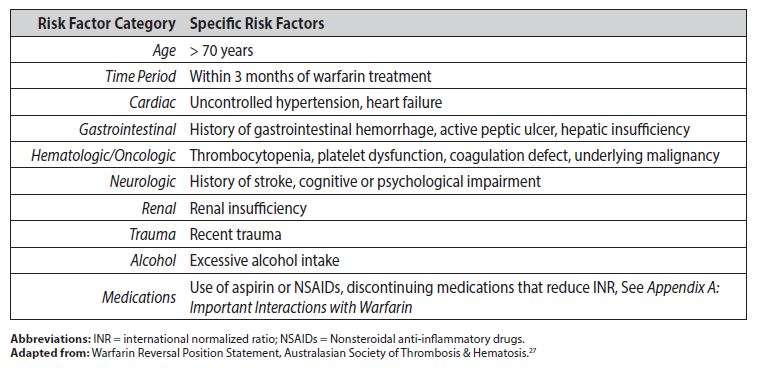 Warfarin Food Chart