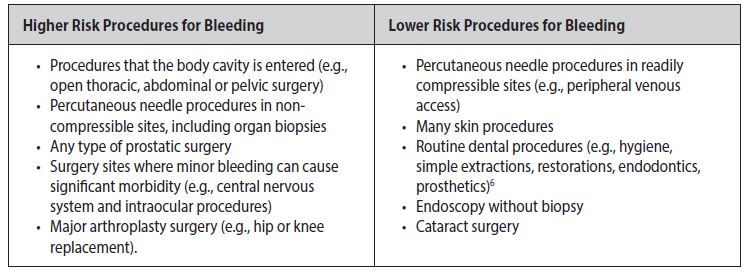  Warfarin Therapy - Management During Invasive Procedures 