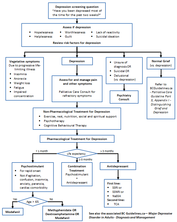 Depression Management Algorithm