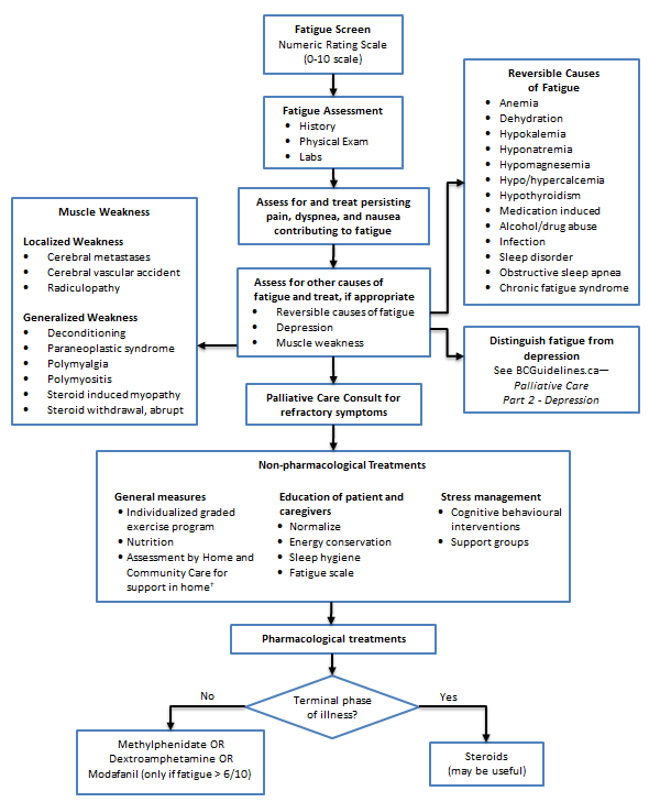 Fatigue and Weakness Management Algorithm
