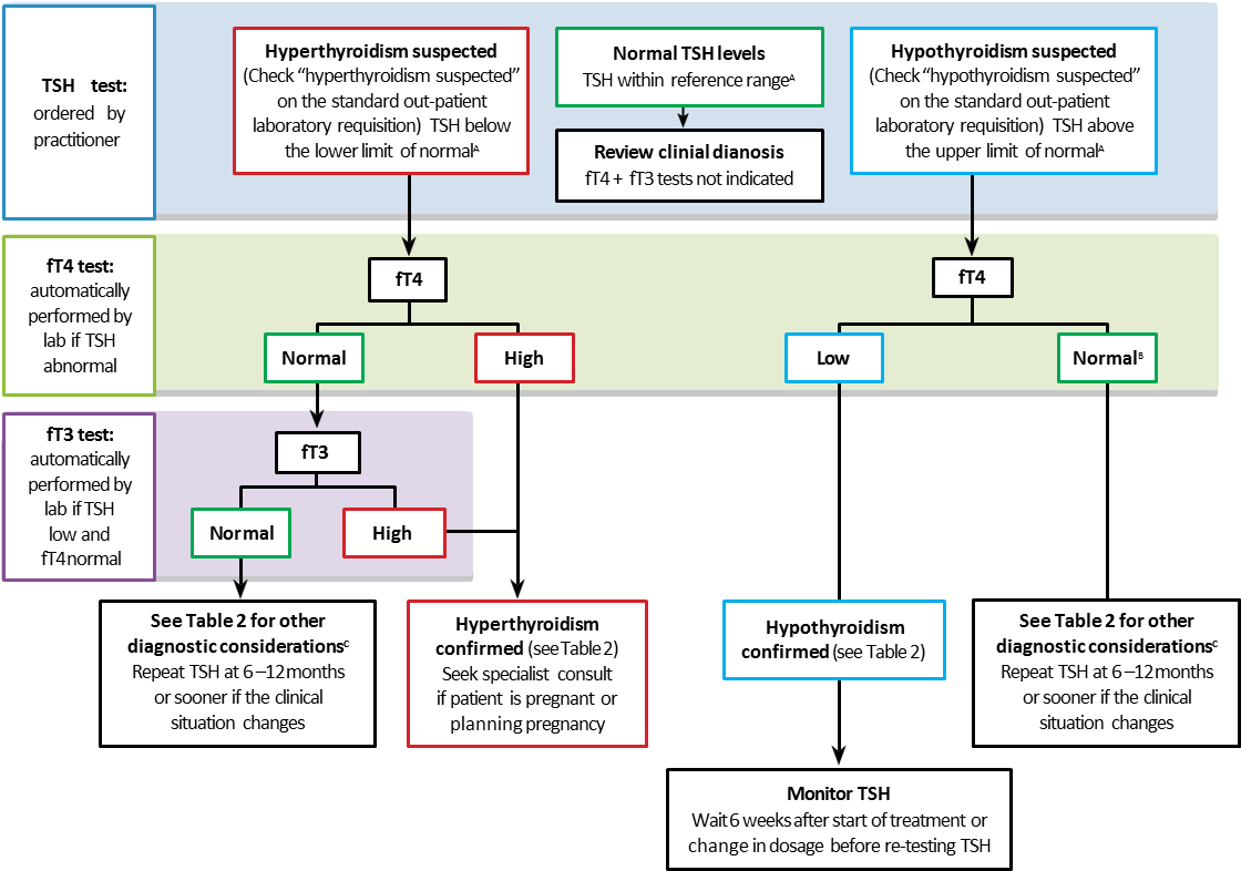 Tsh Levels Chart For Hypothyroidism