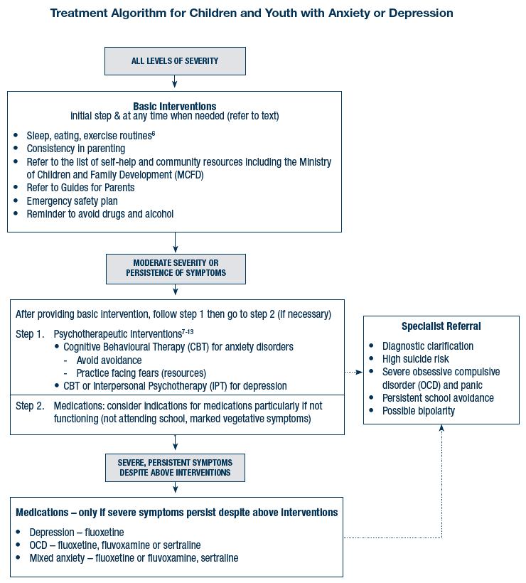 Treatment Algorithm for Children and Youth with Anxiety or Depression