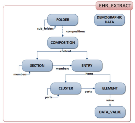 Clinical Model EHR Extract
