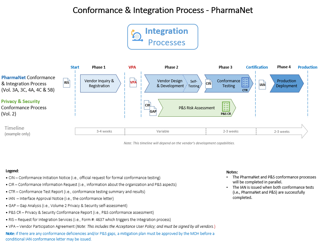 PharmaNet Reconformance Project Diagram
