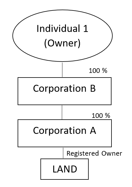 Example of control of intermediate corporation