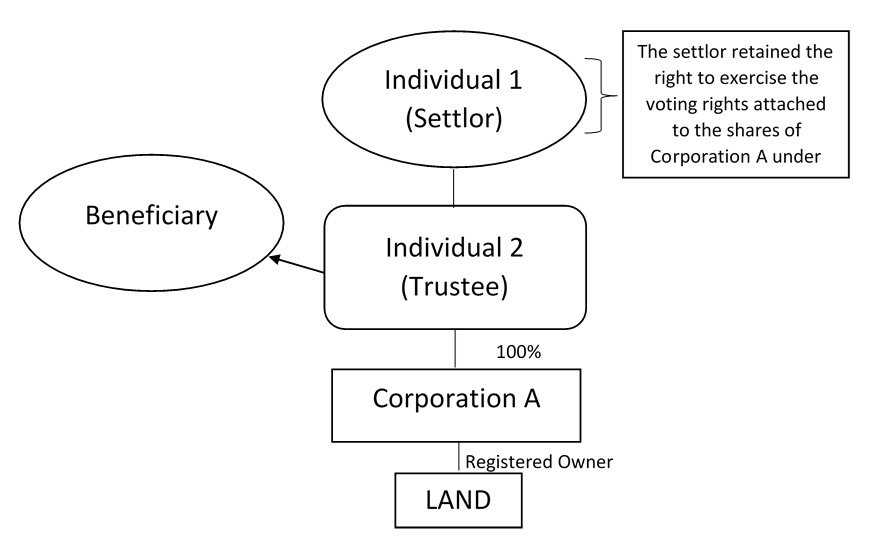 Example of indirect control through intermediate trustee of a trust
