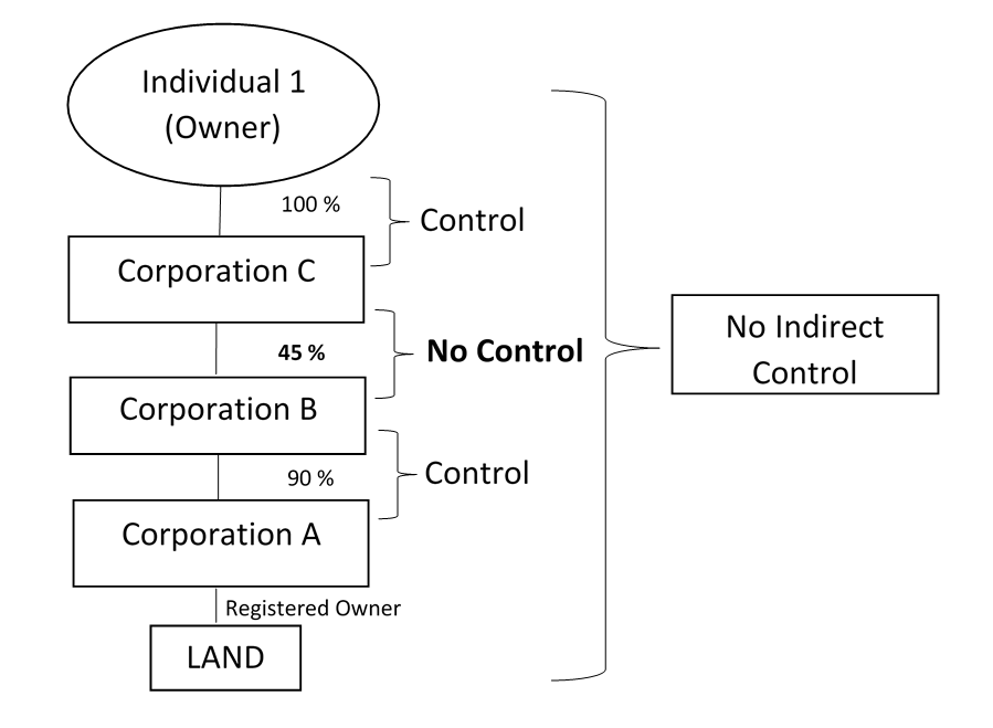 Example of no control of a chain of intermediate companies