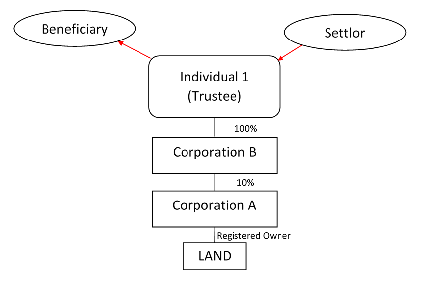 Example of control of intermediate trustee of a trust