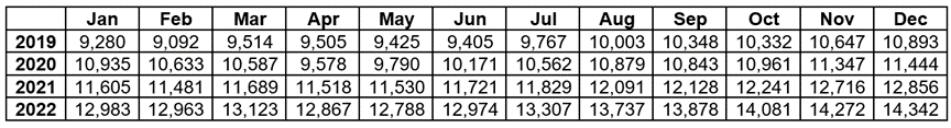 Homeless cohort by month 2019-2022