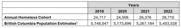 Table showing annual homeless cohort compared to B.C. population