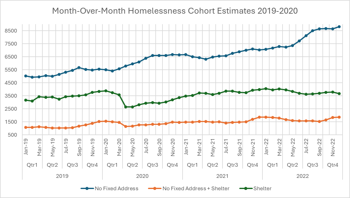 Month-over-month homeless cohort estimates 2019-2020