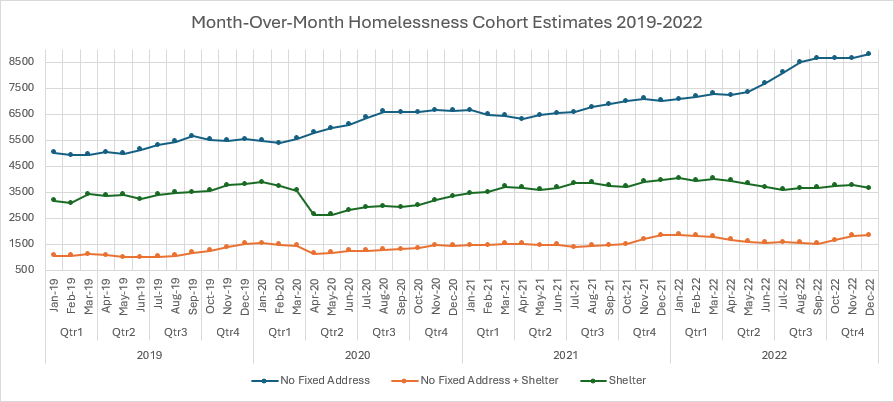 Month-over-month homeless cohort estimates 2019-202