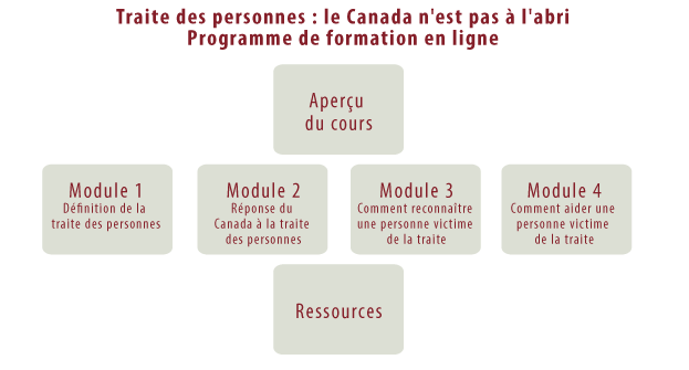 Trafic d'êtres humains: Le Canada n'est pas un programme de formation en ligne immunitaire. Aperçu du cours. Module 1: Définir la traite des êtres humains. Module 2: Réponse du Canada à la traite des êtres humains. Module 3: Comment reconnaître une personne trafiquée. Module 4: Comment aider une personne trafiquée. Ressources.