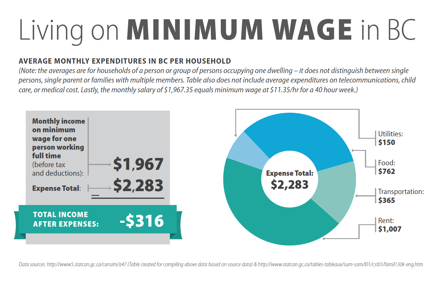Infographic showing how the current minimum wage does not cover the living expenses of an average household.