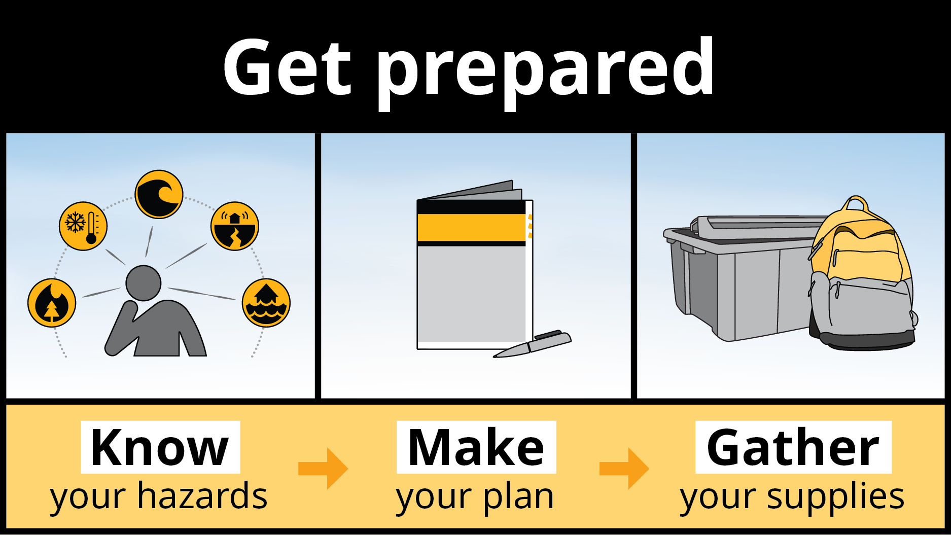 know your hazards, make your plan, build your kit
