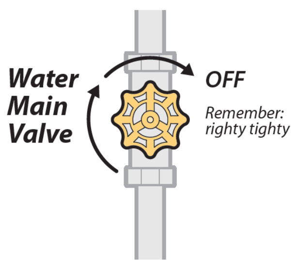 A diagram of a water main valve. Rotate the water main valve clockwise until it’s fully closed. Remember: righty tighty.