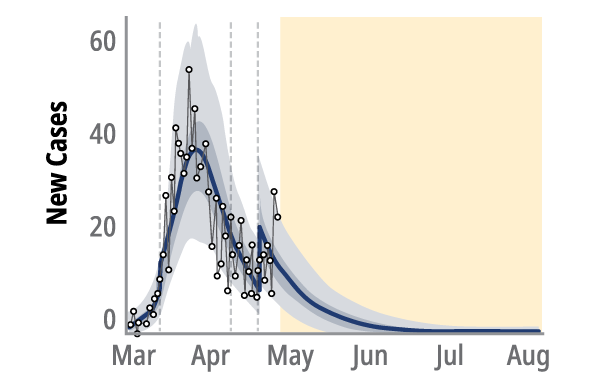 Figure 2: Contacts stay at approximately 30% (70% physical distancing) graphic