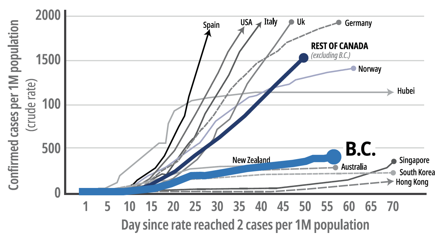 Figure 1: Cumulative diagnosed COVID-19 case rates by select countries graphic