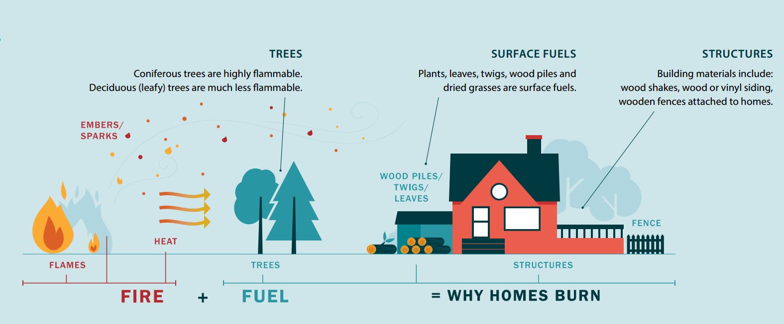 A screenshot of the inside of the FireSmart Homeowner's Manual.