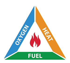 The fire triangle shows the three elements required for fire to burn: fuel, oxygen and heat