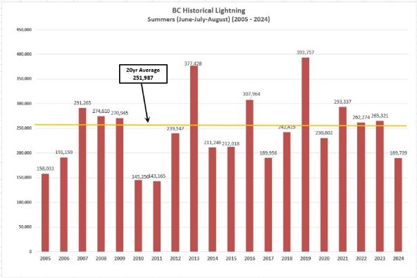 BCWS Daily Lightning Comparison Graph