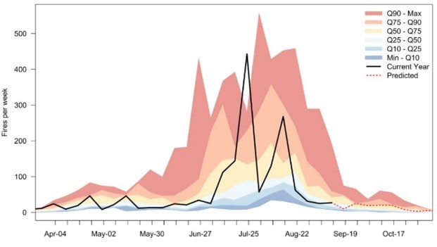 BCWS Weekly Wildfire Activity Comparison Graph