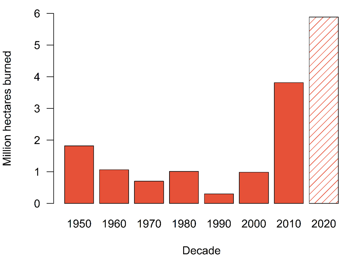 A bar chart shows the hectares burned per decade over the last 75 years with the largest bar representing the 2020s 