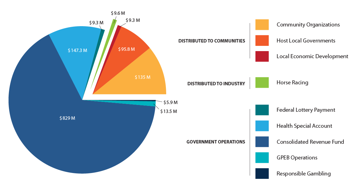 Image showing distribution of gambling revenue in fiscal year 2014/15. Data provided in table below.