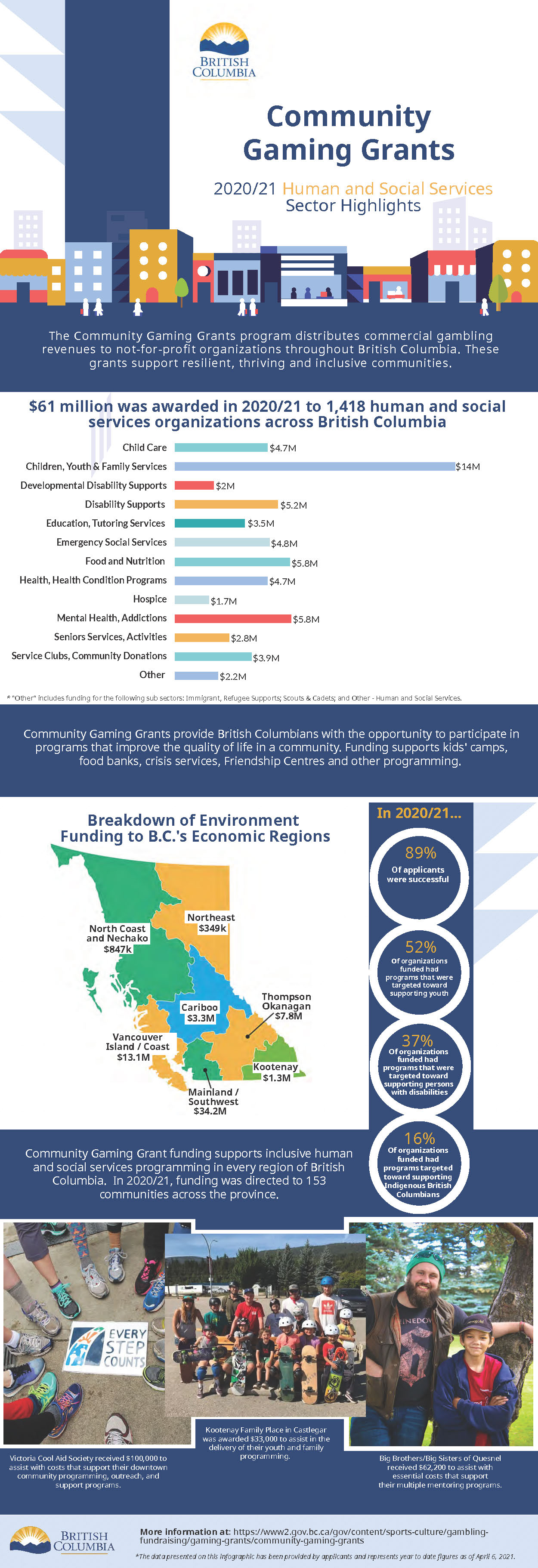 Community Gaming Grants reports, statistics and publications Province