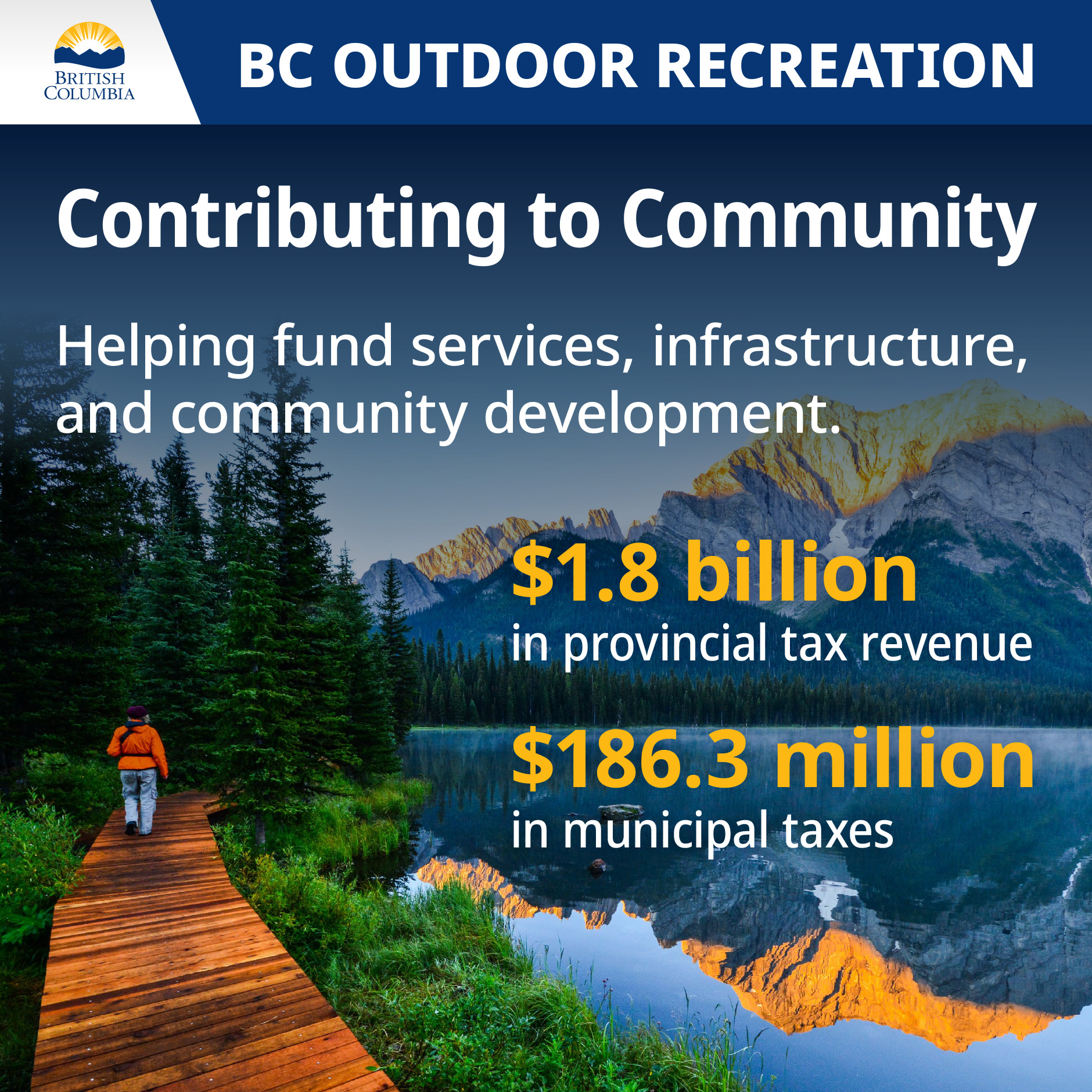 Helping fund services, infrastructure, and community development. $1.8 billion in provincial tax revenue, and $186.3 million in municipal taxes.