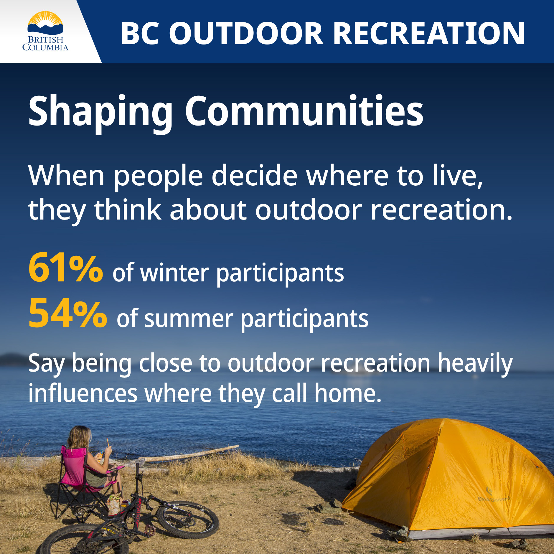 When people decide where to live, they think about outdoor recreation. 61% of winter participants, and 54% of summer participants, say being close to outdoor recreation heavily influences where they call home.