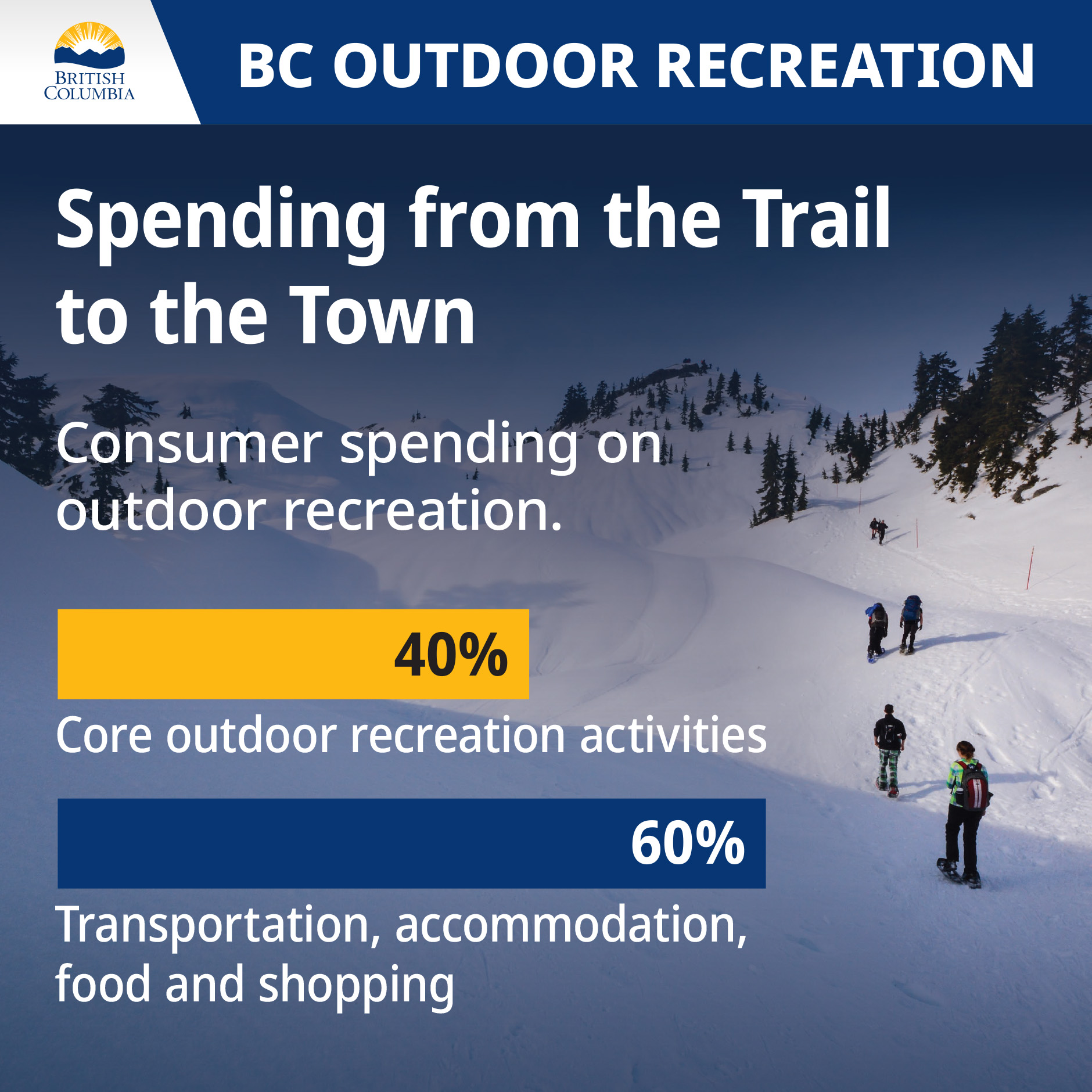 Average spend by category for outdoor recreation travelers in BC on an overnight trip is 28% for recreation activities and packages, and 72% for food, accommodations, transportation and other expenses.
