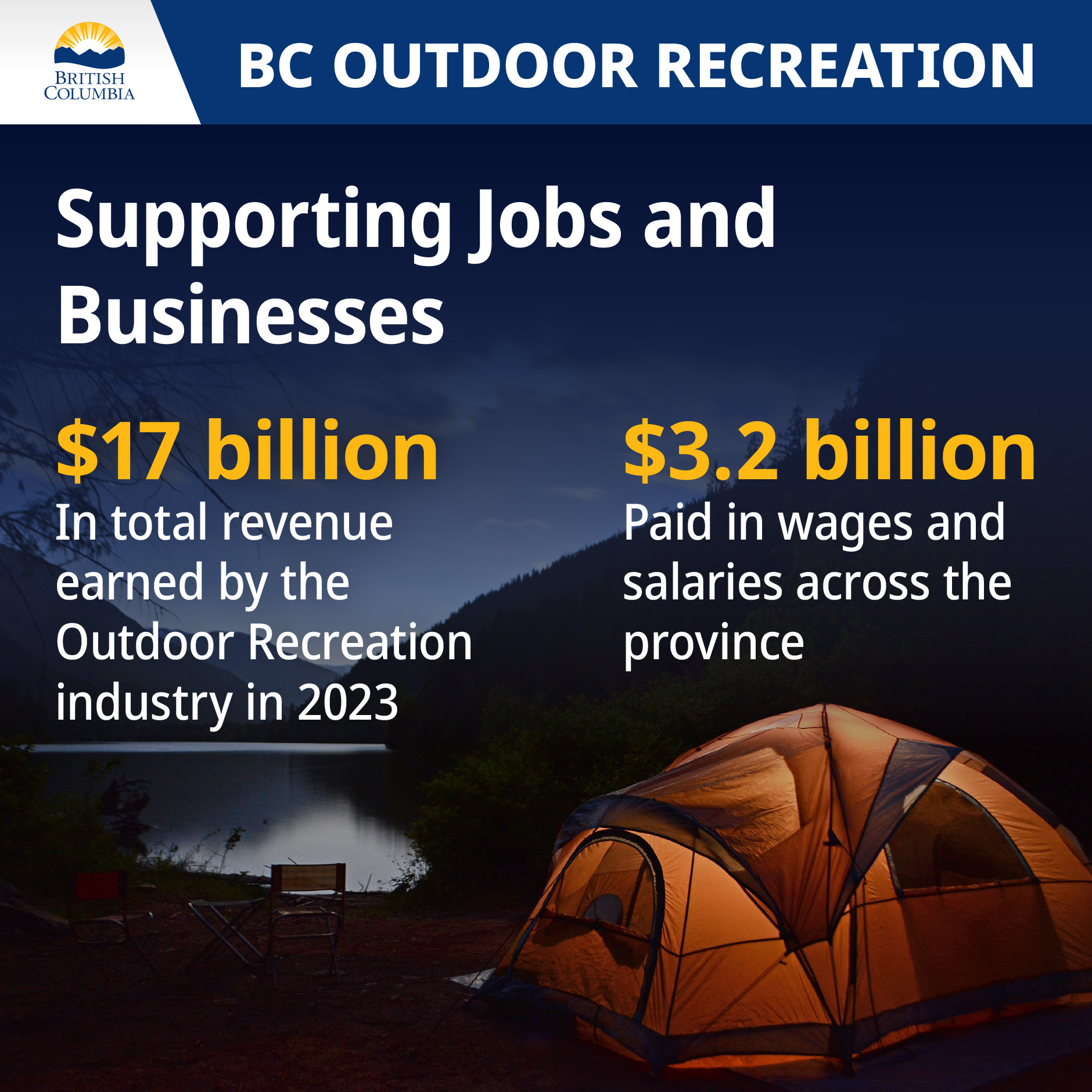 $17 billion in total revenue earned by the Outdoor Recreation industry in 2023. $3.2 billion paid in wages and salaries across the province.