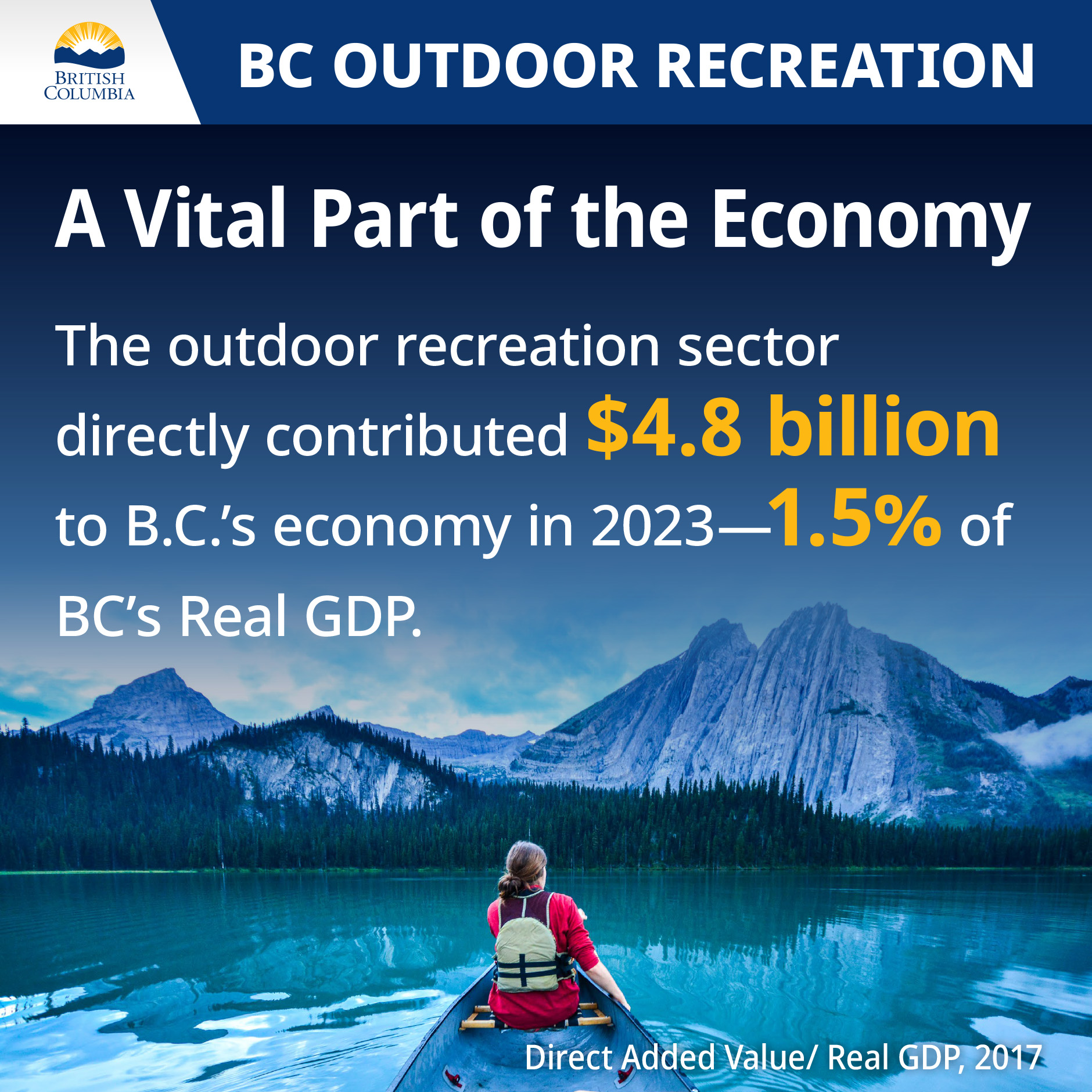 The outdoor recreation sector directly contributed to $4.8 billion to BC's economy in 2023 - 1.5% of BC's real GDP