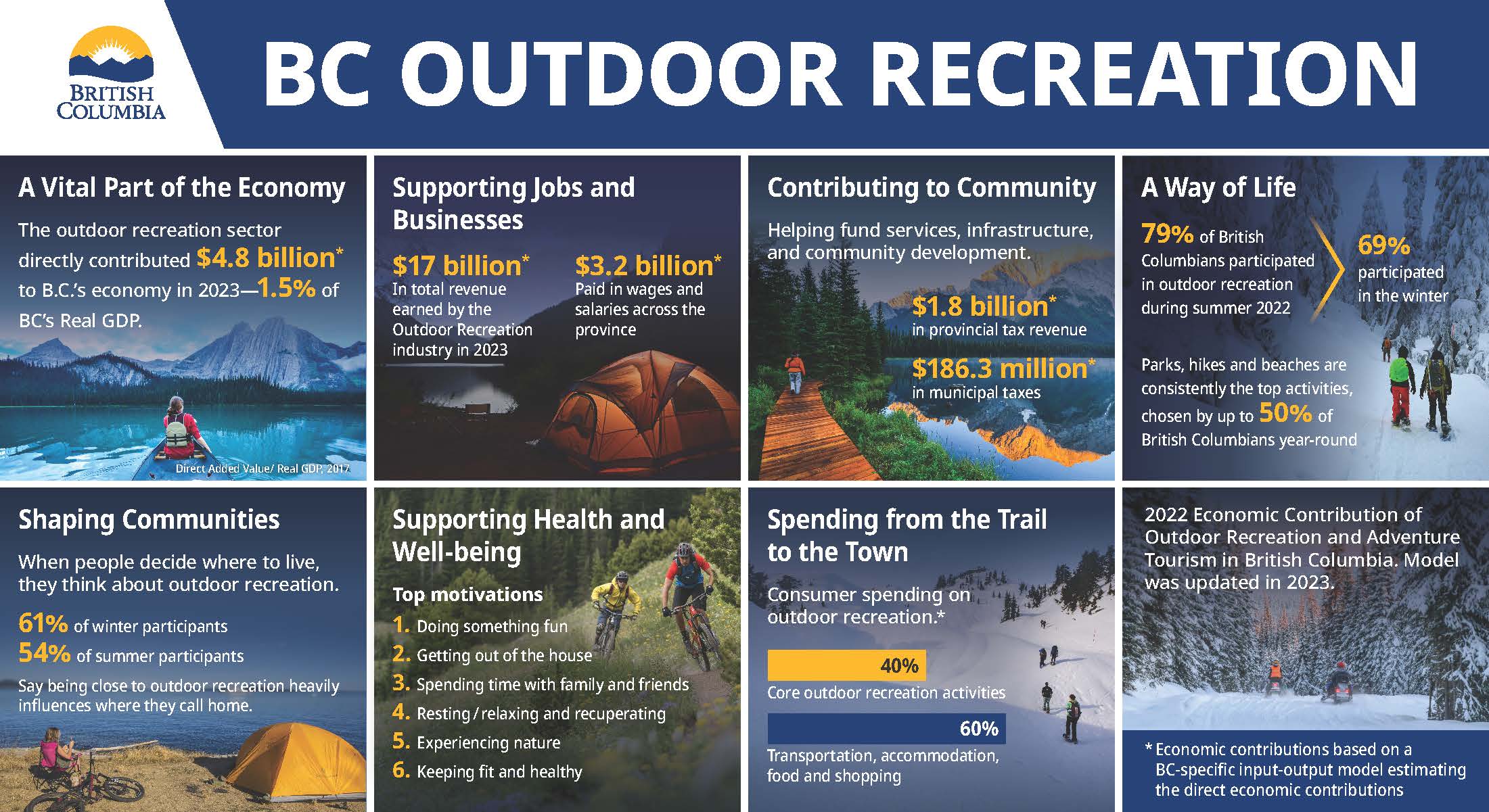 Infographic on BC outdoor recreation. Includes information on how outdoor recreation is a vital part of the economy, supports jobs and businesses, contributes to community, is a way of life for BC residents, shapes communities, supports health and well-being, and breakdown of money spent on trails and in town. Specifics of each topic is mentioned in their individual attachments below.