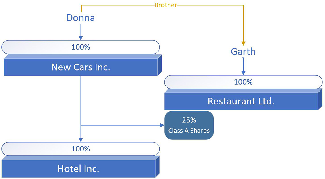 Graphic showing Donna owns 100% of New Cars Inc. New Cars Inc. owns 100% of Hotel Inc. and 25% (Class A Shares) of Restaurant Ltd. Garth (Donna’s brother) owns 100% of Restaurant Ltd.