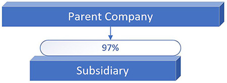 Graphic showing a parent company owns 97% of a subsidiary.