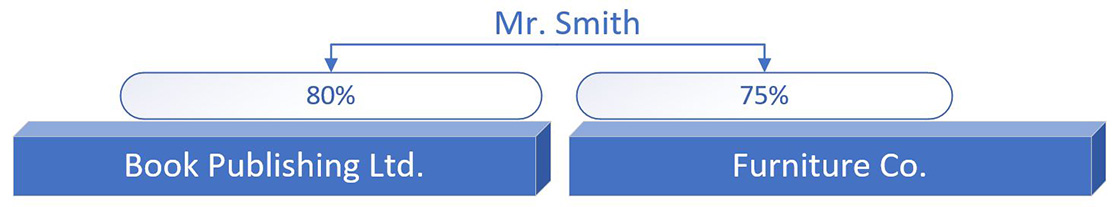 Graphic showing Mr. Smith owns 80% of Book Publishing Ltd. and 75% of Furniture Co.