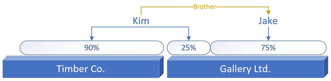 Graphic showing Kim owns 90% of Timber Co. and 25% of Gallery Ltd, while her brother, Jake, owns 75% of Gallery Ltd.