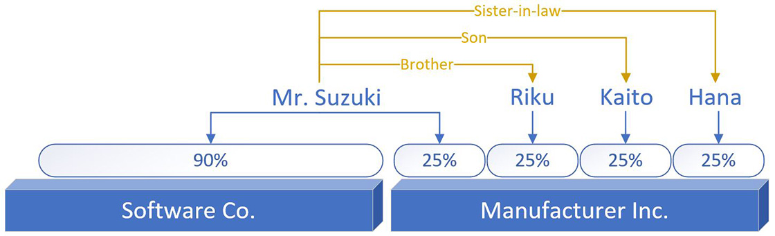 Graphic showing Mr. Suzuki owns 90% of Software Co. and 25% of Manufacturer Inc. Riku (Mr. Suzuki’s brother), Kaito (Mr. Suzuki’s son) and Hana (Mr. Suzuki’s sister-in-law) each own 25% of Manufacturer Inc.