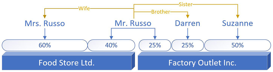 Graphic showing Food Store Ltd. is owned by Mr. Russo (40%) and his wife, Mrs. Russo (60%). Factory Outlet Inc. is owned by Mr. Russo (25%), his brother Darren (25%) and his sister Suzanne (50%). 