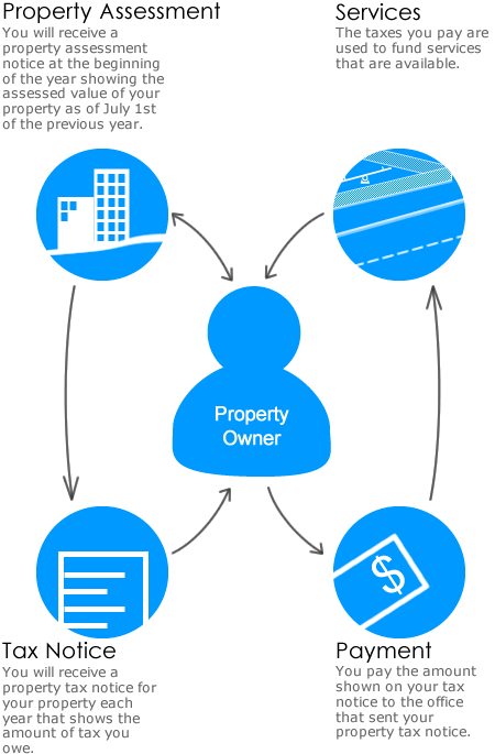 Annual property tax cycle infographic