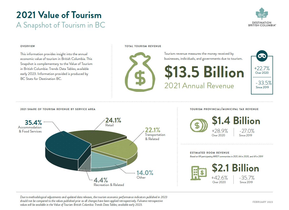 Value of Tourism Snapshot