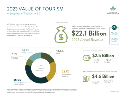 Value of Tourism Snapshot