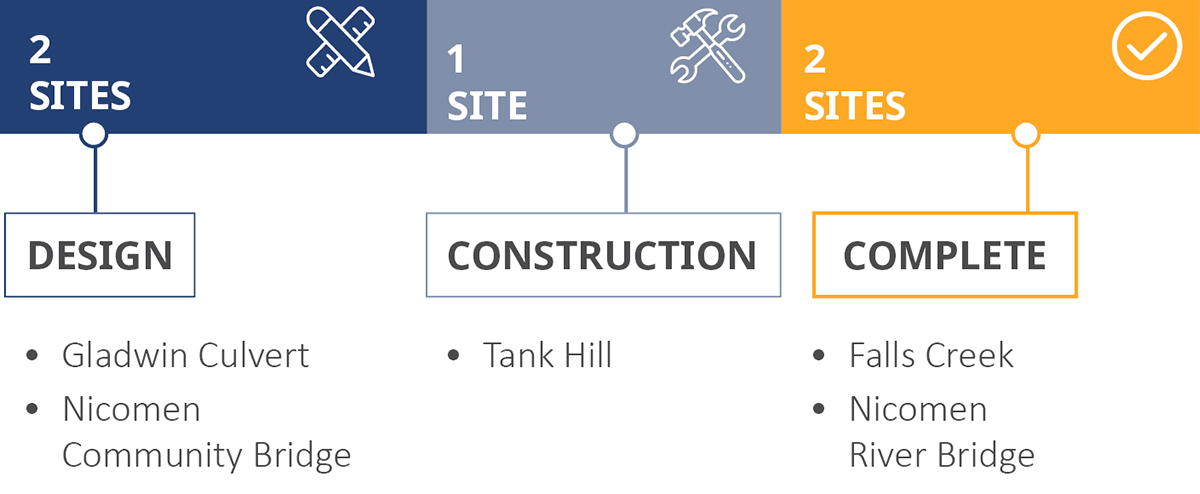 Progress Graphic - Design Phase - Gladwin Culvert, Nicomen Community Bridge / Construction Phase - Tank Hill / Completed - Falls Creek, Nicomen River Bridge