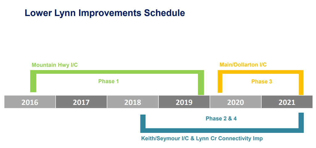 Lower Lynn Improvements Schedule